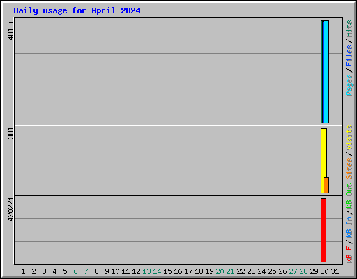 Daily usage for April 2024