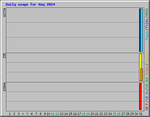 Daily usage for May 2024